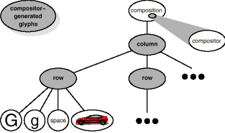 Figure 2.6:  Object structure reflecting compositor-directed linebreaking