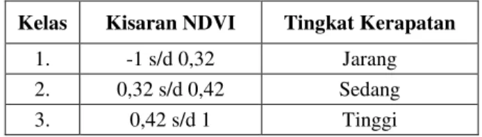 Tabel 1.  Kisaran Tingkat Kerapatan NDVI (Sumber 