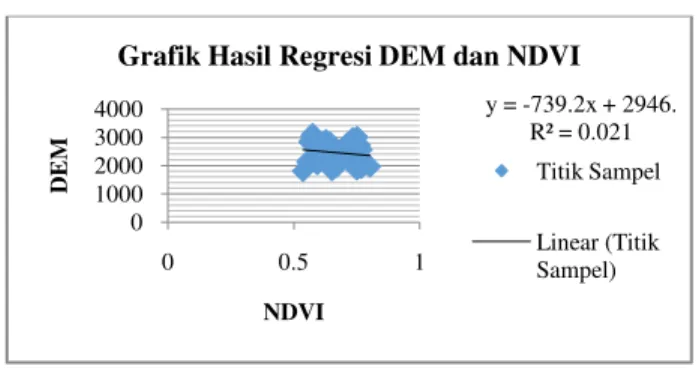 Gambar 6.   Grafik hasil regresi DEM dan 
