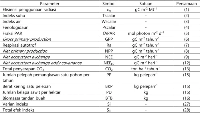 Tabel 1.  Daftar parameter yang digunakan dalam penelitian ini yang dilengkapi dengan nomor persamaan