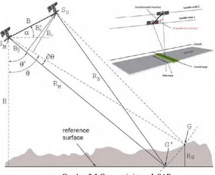 Gambar 2.5 Geometri sistem InSAR Sumber: (Agustan, 2010)