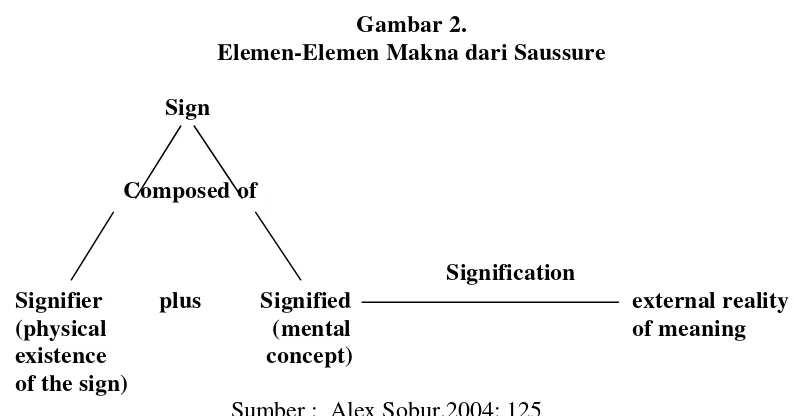 Gambar 2. Elemen-Elemen Makna dari Saussure 