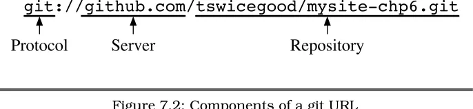 Figure 7.2: Components of a git URL