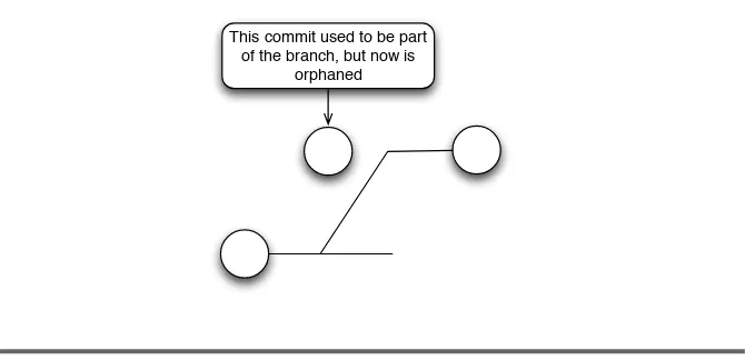 Figure 9.1: A commit that was orphaned by git rebase