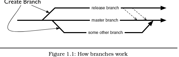 Figure 1.1: How branches work