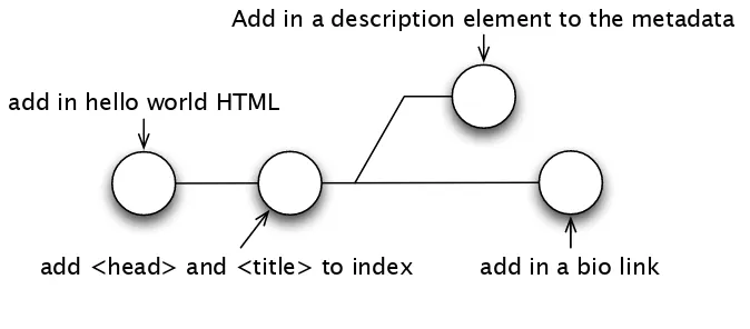 Figure 3.1: mysite repository before rebase