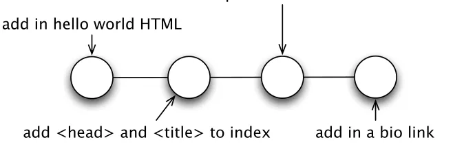 Figure 3.2: mysite repository after rebase