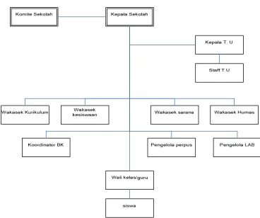Gambar 3.1 Struktur organisasi 