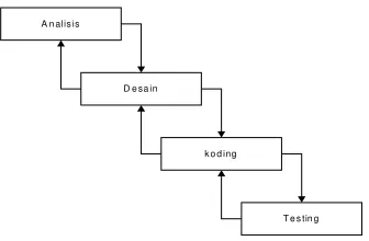 Gambar 3.2  Metode RPL dengan Metode Waterfall [ PRE 97] 