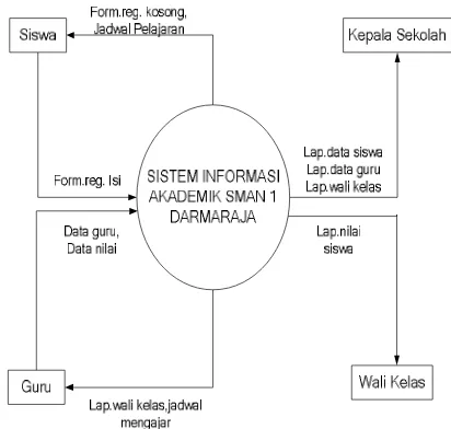 Gambar 4.5 Diagram Konteks yang diusulkan 