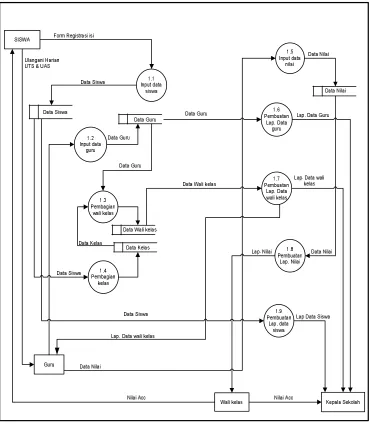 Gambar 4.6 DFD Level 1 Yang Diusulkan 