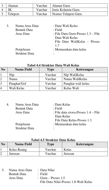 Tabel 4.4 Struktur Data Wali Kelas 