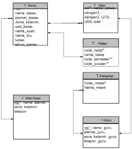 Gambar 4.8  Relasi antar tabel pada Sistem Informasi Akademik 