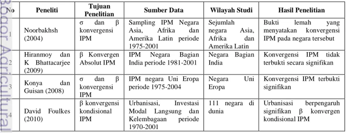 Tabel 2.1 Bukti Empiris tentang Konvergensi IPM  No  Peneliti  Tujuan 