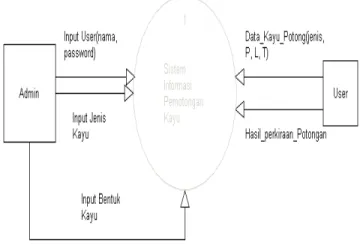 Gambar 3.1. Diagram Context Sistem  Pemotongan Kayu 