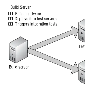 Figure 5-3Who Should Write Integration Tests?