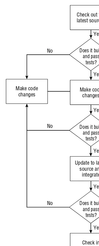 Figure 3-1Not only does CI require that someone on your team understand how to set up all of these disparate