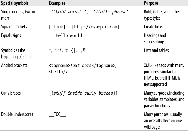 Table 4-1. Types of wikitext