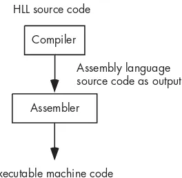 Figure 5-8: Emission of assembly code by a compiler