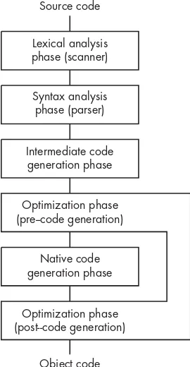 Figure 5-2: Phases of compilation