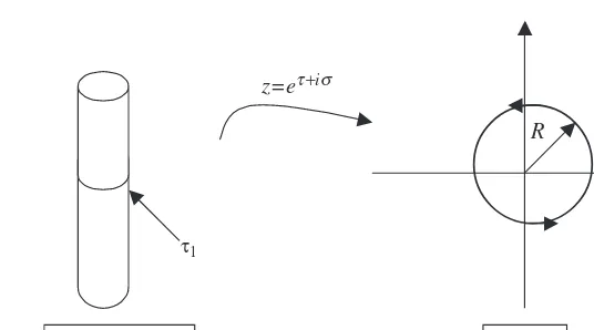 Figure 5.1. The worldsheet of a closed string is mapped to the z plane. A slice through the cylinder, at a constant time, is mapped to a circle of a ﬁ xed radius in the z plane