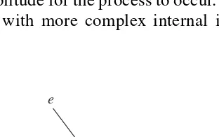 Figure 1.1 In particle physics, interactions occur at a single point.