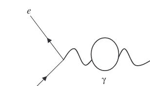 Figure 1.3 The photon turns into an electron-positron pair (the circle) that subsequently annihilate producing another photon.