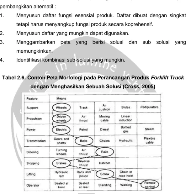 Tabel 2.6. Contoh Peta Morfologi pada Perancangan Produk Forklift Truck  dengan Menghasilkan Sebuah Solusi (Cross, 2005) 
