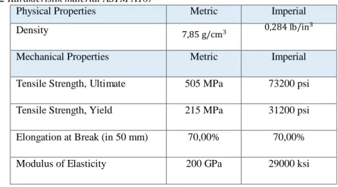 Tabel 2 Karakteristik material ASTM A167 