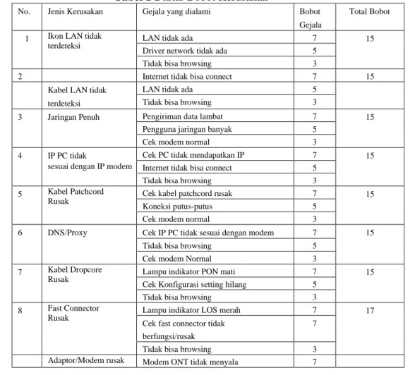 Tabel 1 Daftar Bobot Kerusakan 