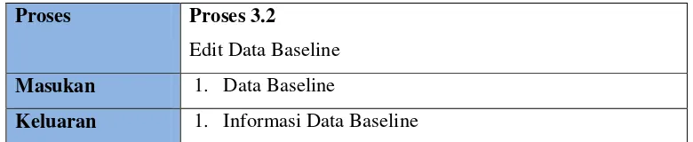 Tabel 3.12 Deskripsi Proses 3.2 Edit Data Baseline 
