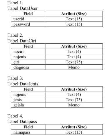 Tabel 1.   Tabel DataUser 