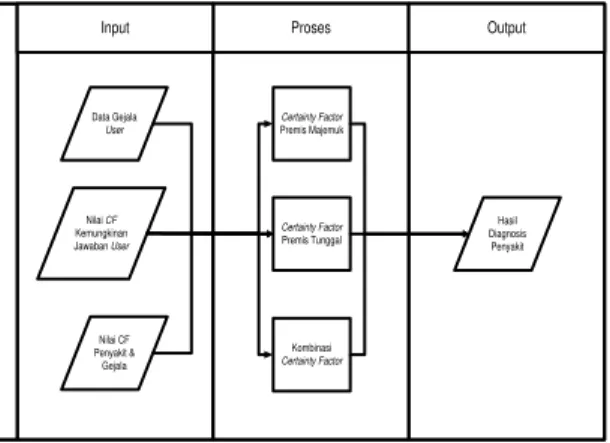 Gambar 1. Blok Diagram 