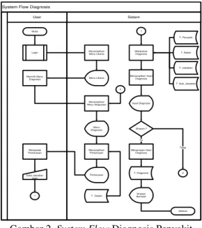 Gambar 3. Diagram Konteks Sistem Pakar  Diagnosis Penyakit THT 
