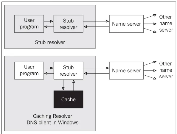 Figure 1.5: Stub resolvers and caching resolvers 