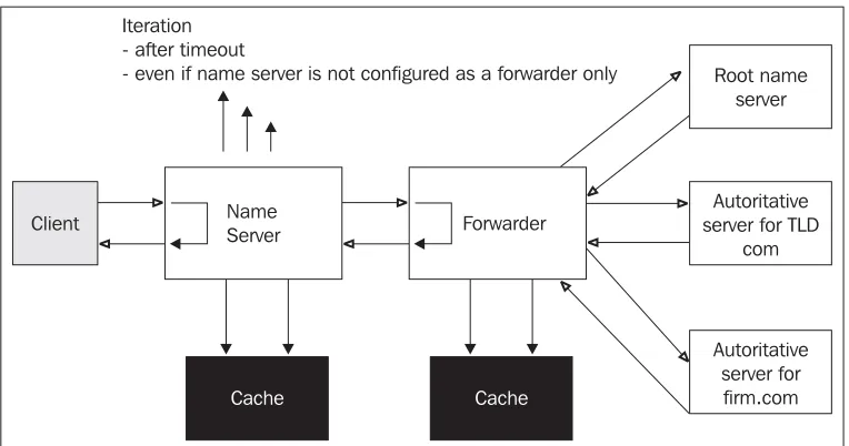 Figure 1.11: Communication of a local name server with a forwarder server 
