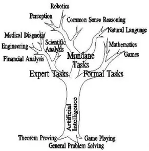 Gambar 1.  Pohon Lingkup Ilmu  Artificial Intelligence 