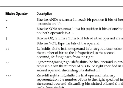 Table 7-1.WMLScript Bitwise Operators