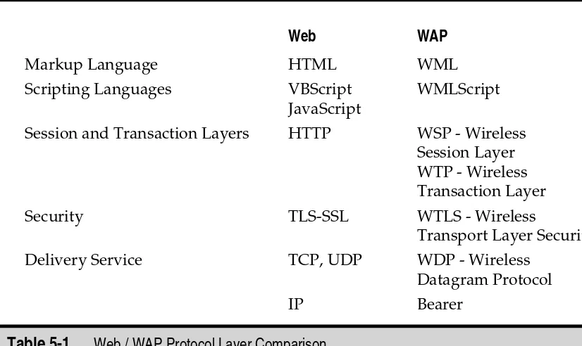 Table 5-1.Web / WAP Protocol Layer Comparison