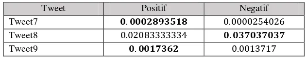 Tabel 3. 5 Nilai Probabilitas pada Data Tester 