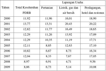 Tabel 4.1 Data produk Domestik Regional Bruto Kabupaten Dairi Menurut 