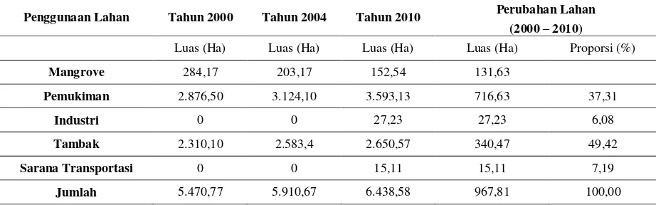 Tabel 1. Penggunaan Lahan Tahun 2000, 2004 dan 2010 serta Penggunaan Lahan di Kawasan Hutan Mangrove  