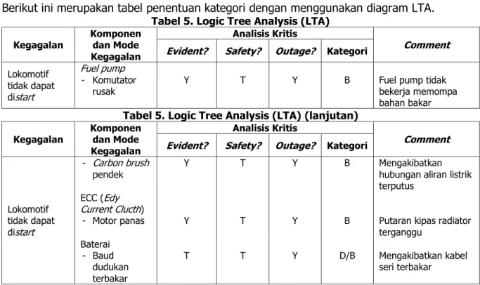 Tabel 5. Logic Tree Analysis (LTA) 