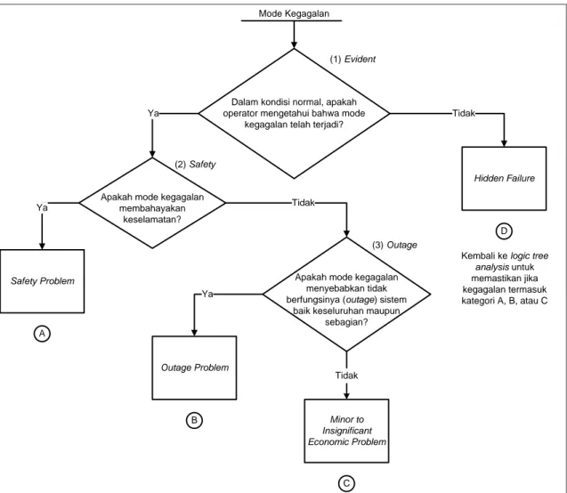 Gambar 2. Diagram Alir Logic Tree Analysis 