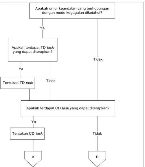Gambar 3. Diagram Alir Task Selection 