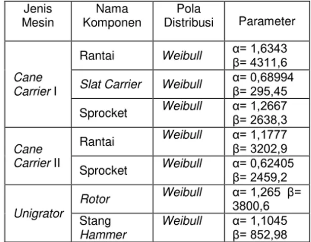 Tabel 1. Hasil Pengujian Distribusi Waktu  Antar Kerusakan Jenis  Mesin  Nama  Komponen  Pola  Distribusi  Parameter  Cane  Carrier I  Rantai  Weibull  α= 1,6343    β= 4311,6 