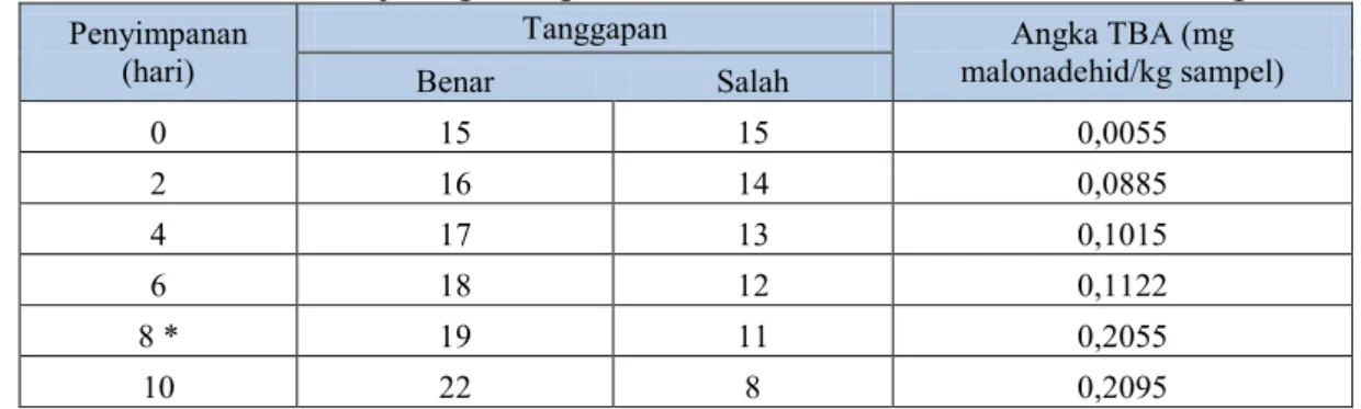Tabel 6. Hasil Uji Organoleptik Parameter Bau Ukuran (size) 3 ekor/kg 