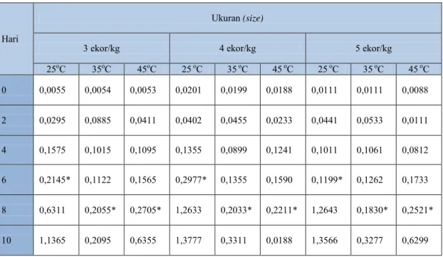 Tabel 9. Hasil Uji TBA Masing – Masing Ukuran (size) Pada Suhu 25 o C, 35 o C dan  45 o C