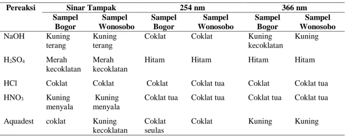 Tabel 5. Hasil fluoresensi serbuk bawang putih (Allium sativum L.) 