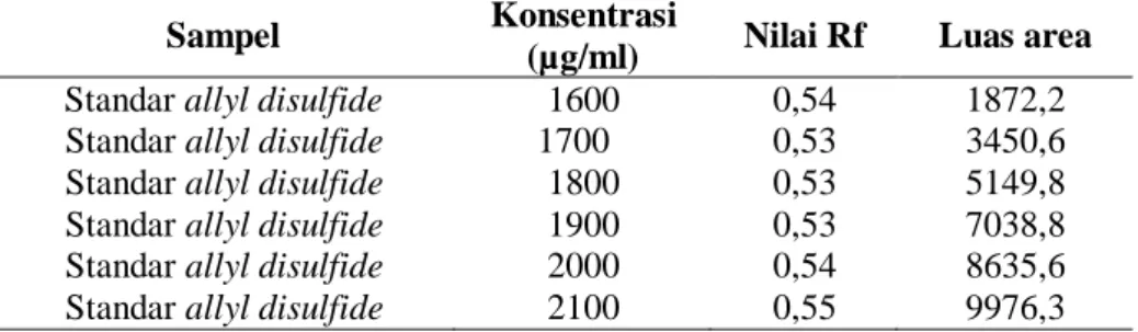 Tabel 8. Hasil pengukuran standar allyl disulfide menggunakan  metode KLT densitometri 